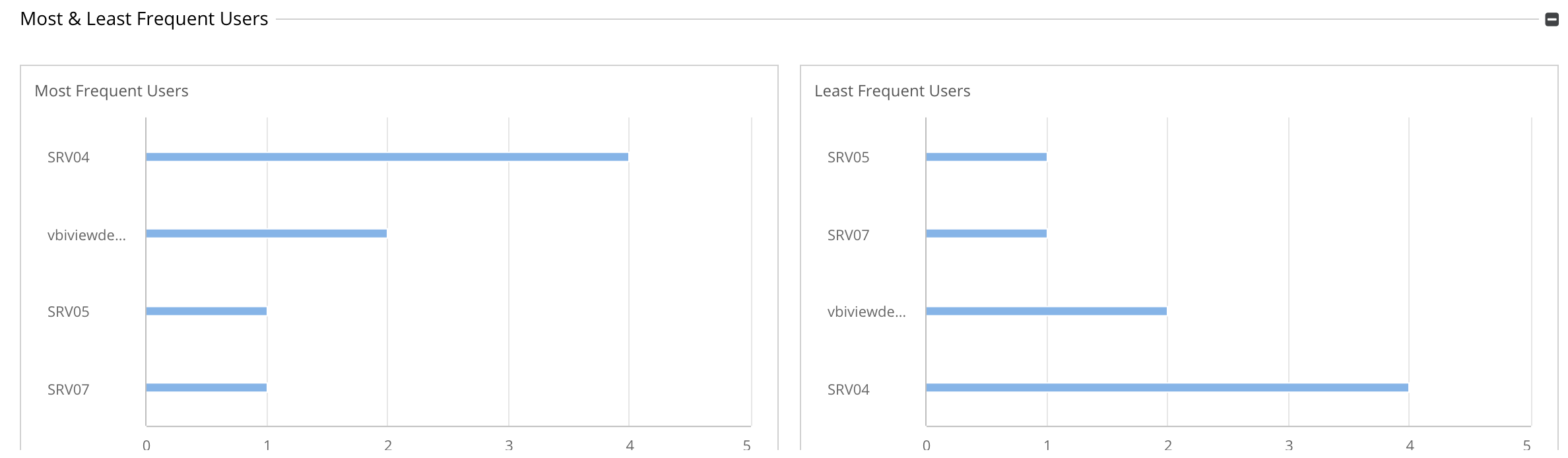 Most/least viewed reports