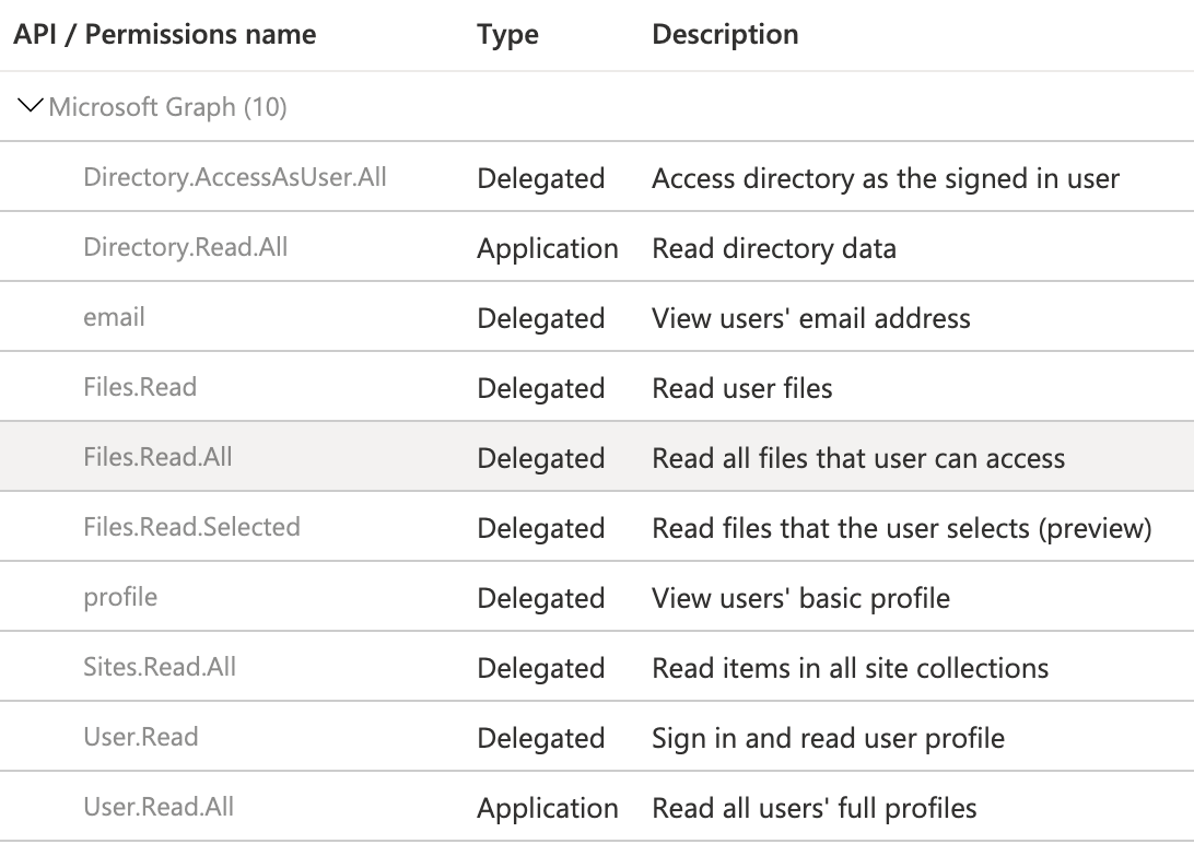 Microsoft Graph API permissions